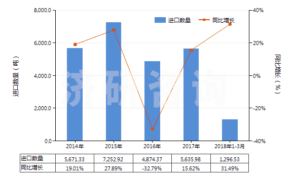 2014-2018年3月中國富鋁紅柱石(HS25086000)進(jìn)口量及增速統(tǒng)計(jì)